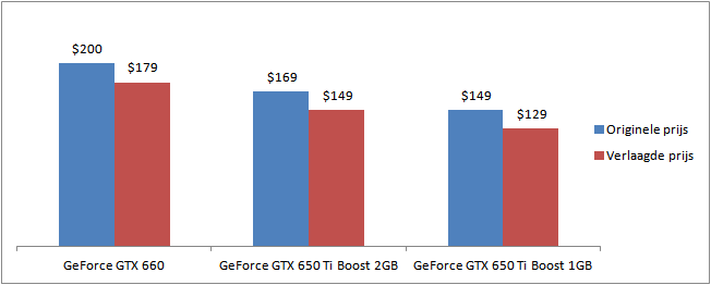 Grafiek waarin te zien is dat Nvidia de prijzen van onder andere de gtx660 en de 650ti-boost verlaagde