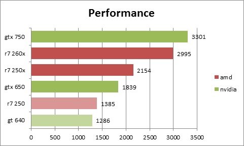 videokaart grafiek performance q2 2014 onder 100